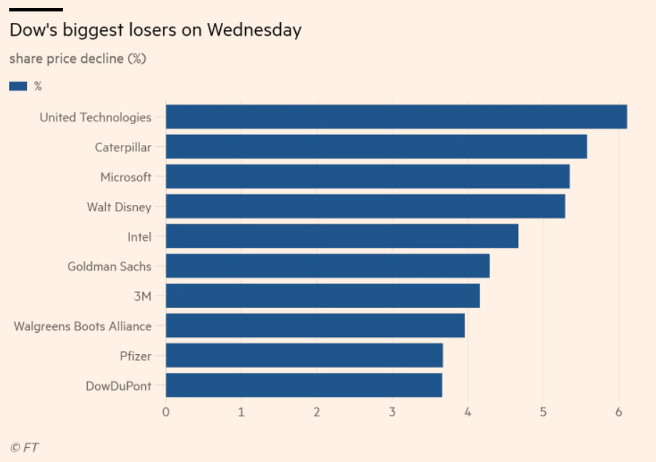 Dows Biggest Losers