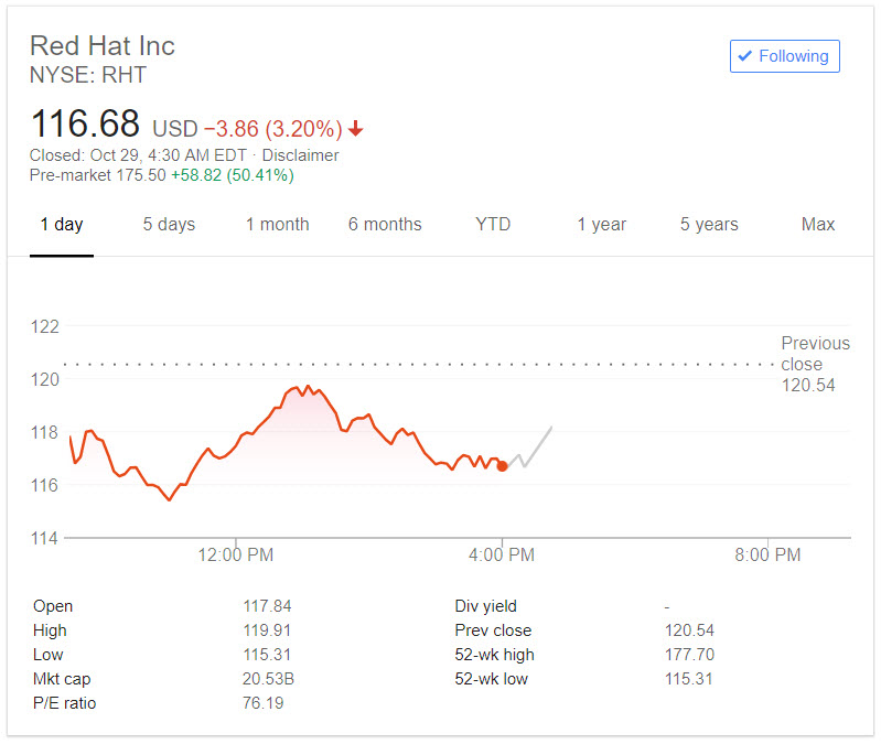 red hat shares