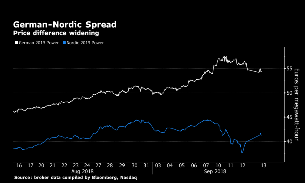 German-Nordic Spread