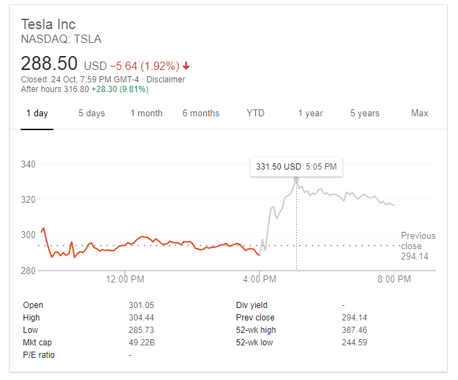 Tesla Motors Q3 2018 Results Embarrass Market Analysts