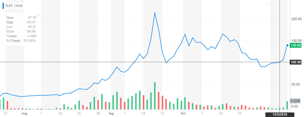 TLRY_YahooFinanceChart